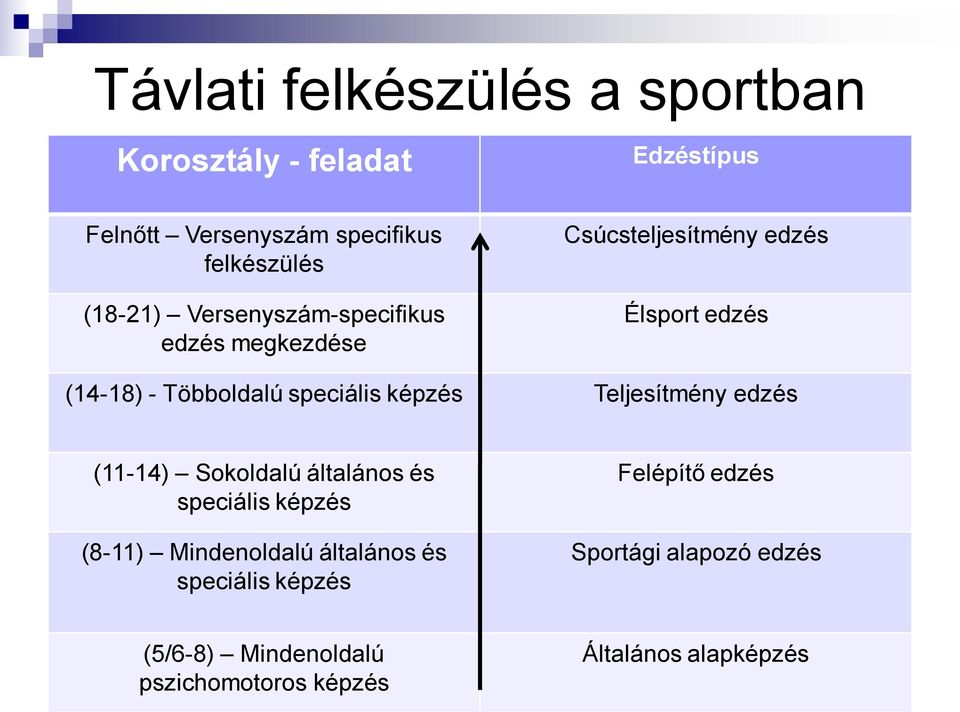 speciális képzés Teljesítmény edzés (11-14) Sokoldalú általános és speciális képzés (8-11) Mindenoldalú