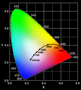 Informatika alapjai-4 Tömörítés 4/12 Például egy villanólámpa fényének spektruma (4600K): A CIE patkó diagram A diagram az összes látható színt mutatja.