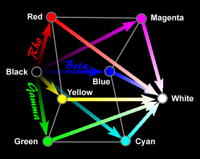 Informatika alapjai-4 Tömörítés 6/12 A szín a komponensek arányától függ. A következő ábra az úgynevezett szín kocka.