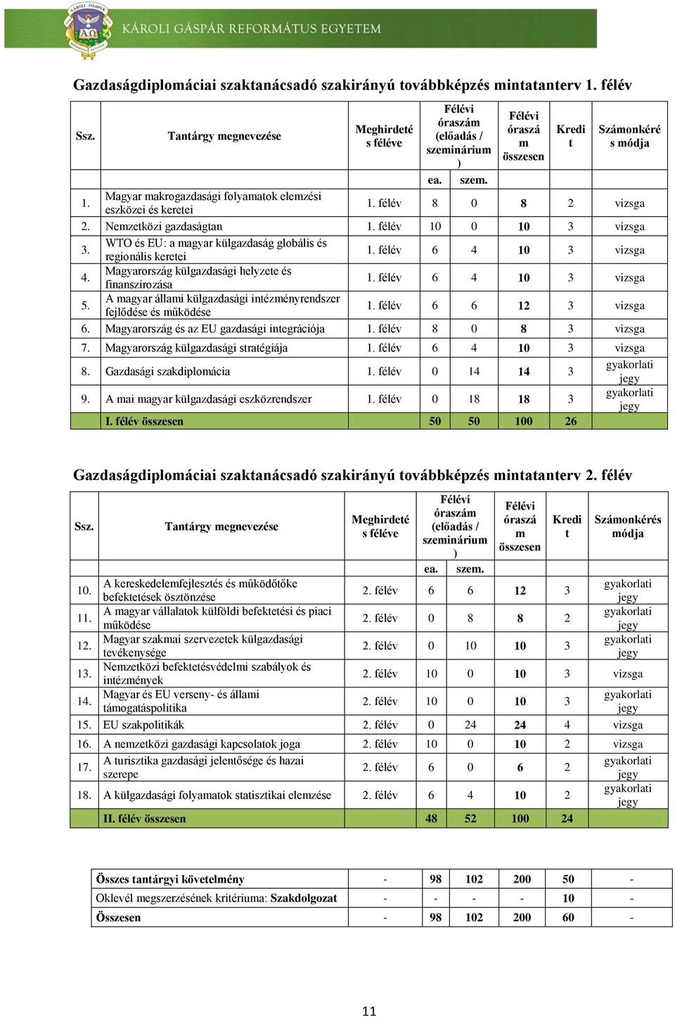 félév 10 0 10 3 vizsga 3. WTO és EU: a magyar külgazdaság globális és regionális keretei 1. félév 6 4 10 3 vizsga 4. Magyarország külgazdasági helyzete és finanszírozása 1. félév 6 4 10 3 vizsga 5.