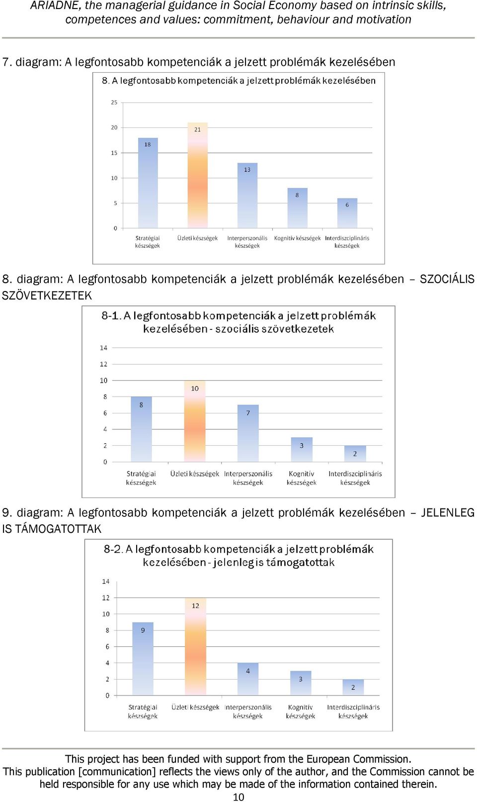 diagram: A legfontosabb kompetenciák a jelzett problémák