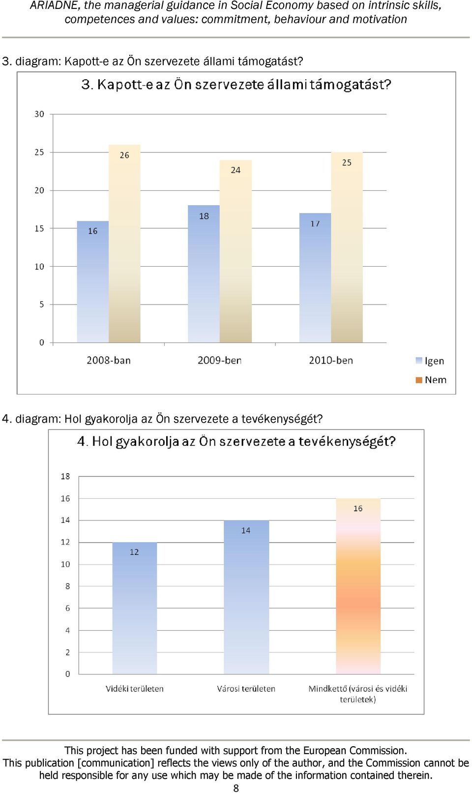 4. diagram: Hol gyakorolja az
