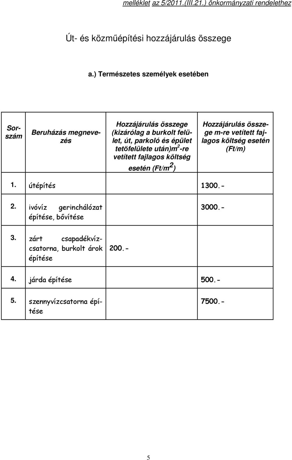 után)m 2 -re vetített fajlagos költség m-re vetített fajlagos költség esetén (Ft/m) esetén (Ft/m 2 ) 1. útépítés 1300.- 2.