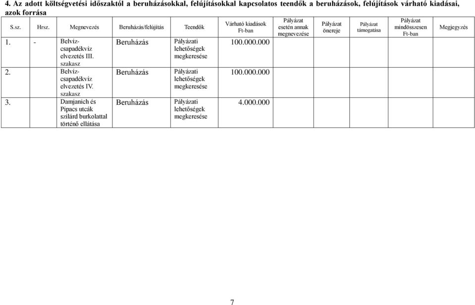 elvezetés III szakasz 2 Belvízcsapadékvíz elvezetés IV szakasz 3 Damjanich és Pipacs utcák szilárd