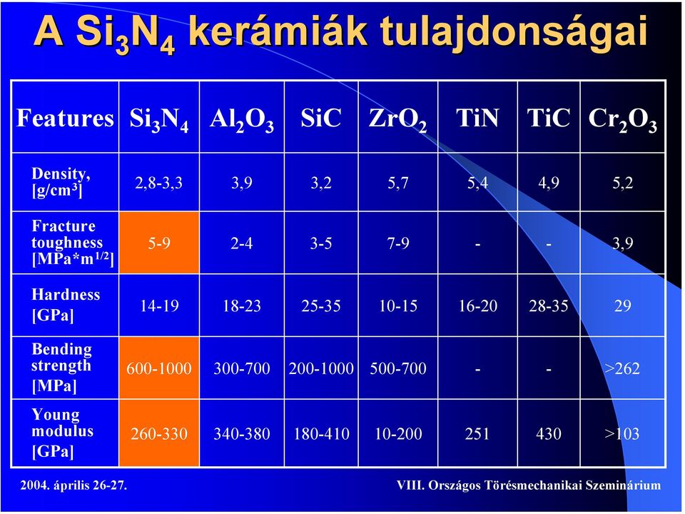 7-9 - - 3,9 Hardness [GPa] 14-19 18-23 25-35 10-15 16-20 28-35 29 Bending strength [MPa]