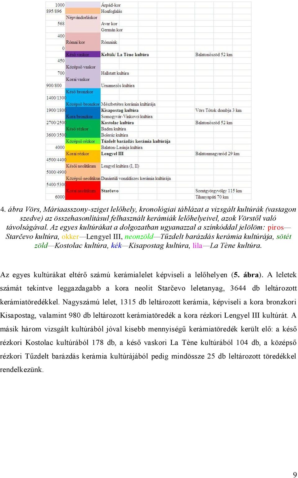 kultúra, lila La Tène kultúra. Az egyes kultúrákat eltérő számú kerámialelet képviseli a lelőhelyen (5. ábra).