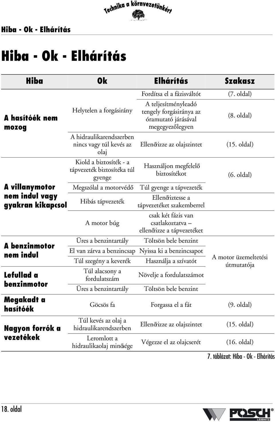 tápvezeték A motor búg Üres a benzintartály Fordítsa el a fázisváltót A teljesítményleadó tengely forgásiránya az óramutató járásával megegyező legyen Ellenőrizze az olajszintet Használjon megfelelő
