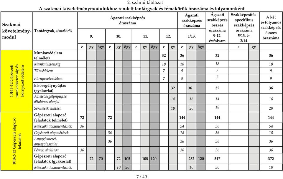 óraszáma 9. 10. 11. 12. 1/13. Ágazati szakképzés összes óraszáma 9 12. évfolyam Szakképesítésspecifikus szakképzés óraszáma 5/13. és 2/14.