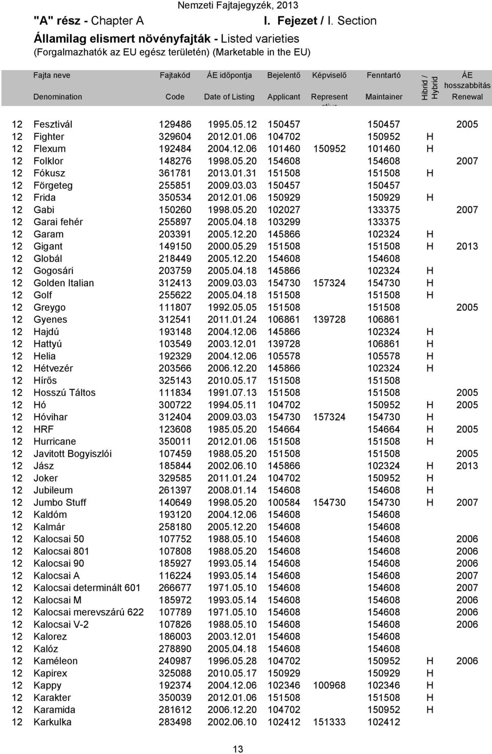 Denomination Code Date of Listing Applicant Represent ative Maintainer Renewal 12 Fesztivál 129486 1995.05.12 150457 150457 2005 12 Fighter 329604 2012.01.06 104702 150952 H 12 Flexum 192484 2004.12.06 101460 150952 101460 H 12 Folklor 148276 1998.
