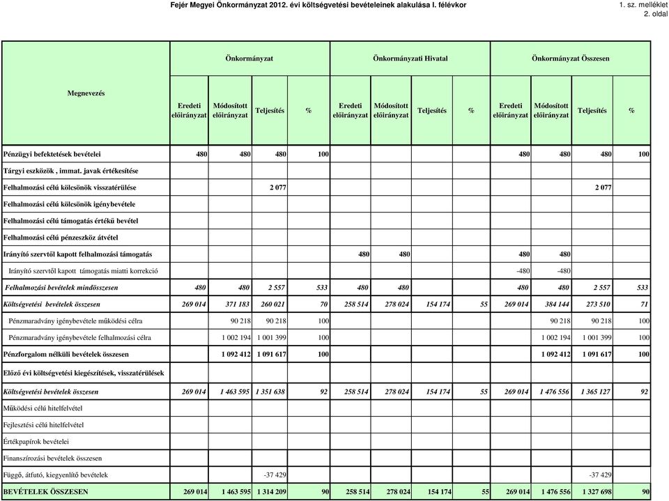javak értékesítése Felhalmozási célú kölcsönök visszatérülése 2 077 2 077 Felhalmozási célú kölcsönök igénybevétele Felhalmozási célú támogatás értékő bevétel Felhalmozási célú pénzeszköz átvétel