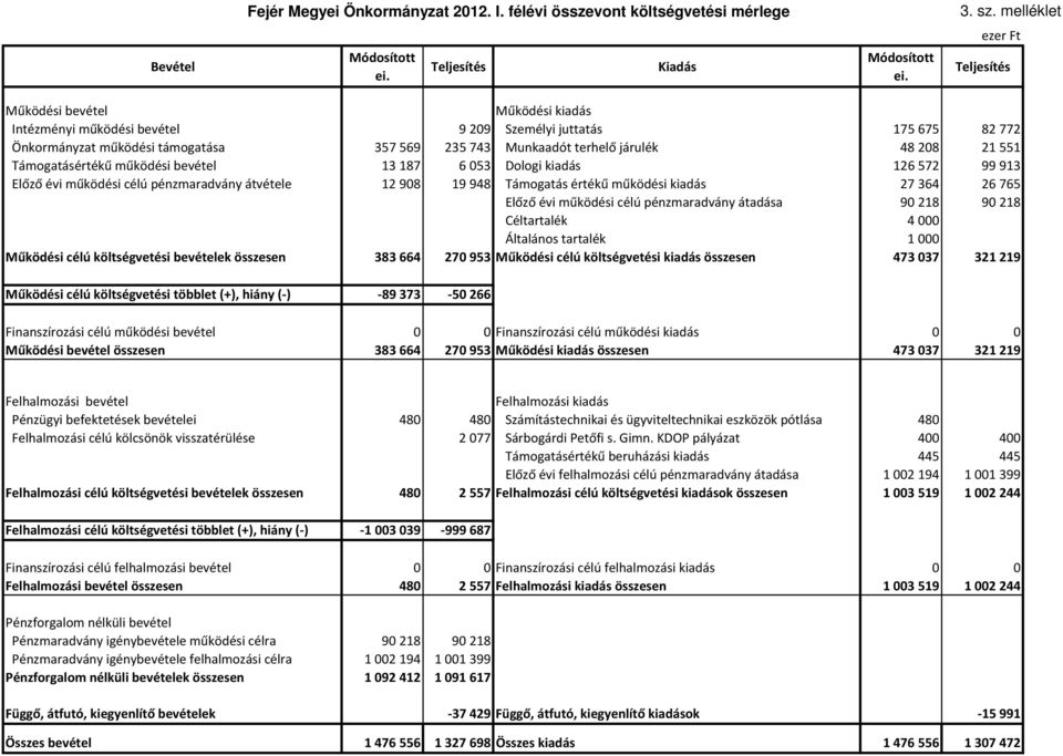 21551 Támogatásértékű működési bevétel 13187 6053 Dologi kiadás 126572 99913 Előző évi működési célú pénzmaradvány átvétele 12908 19948 Támogatás értékű működési kiadás 27364 26765 Előző évi működési