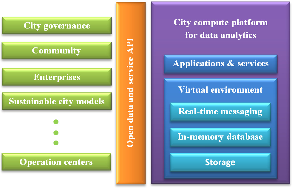 Trends in Smart City infrastructures Figure 4.
