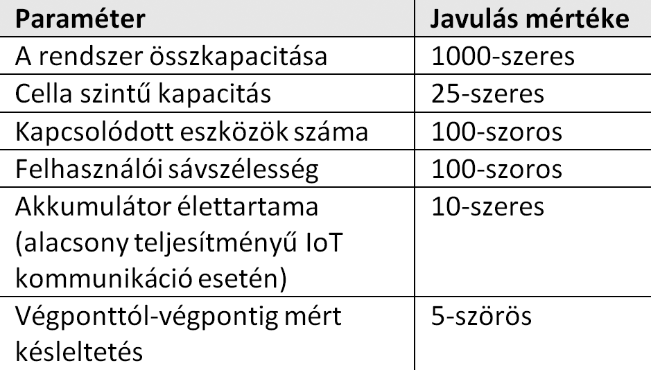 5G hálózatok architektúrája 2.