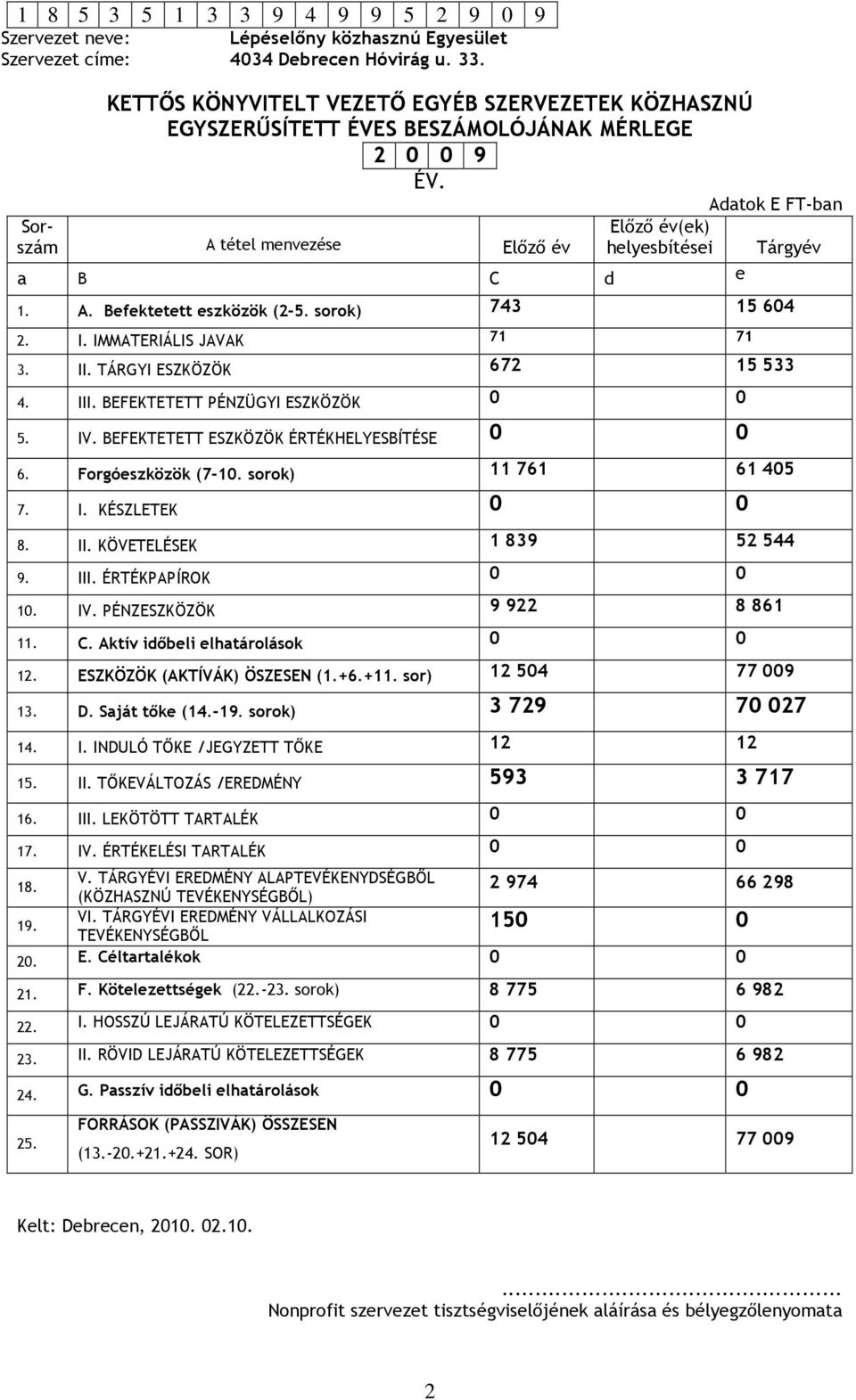 BEFEKTETETT ESZKÖZÖK ÉRTÉKHELYESBÍTÉSE 0 0 6. Forgóeszközök (7-10. sorok) 11 761 61 405 7. I. KÉSZLETEK 0 0 8. II. KÖVETELÉSEK 1 839 52 544 9. III. ÉRTÉKPAPÍROK 0 0 10. IV.