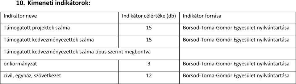 Borsod-Torna-Gömör Egyesület nyilvántartása Támogatott kedvezményezettek száma típus szerint megbontva