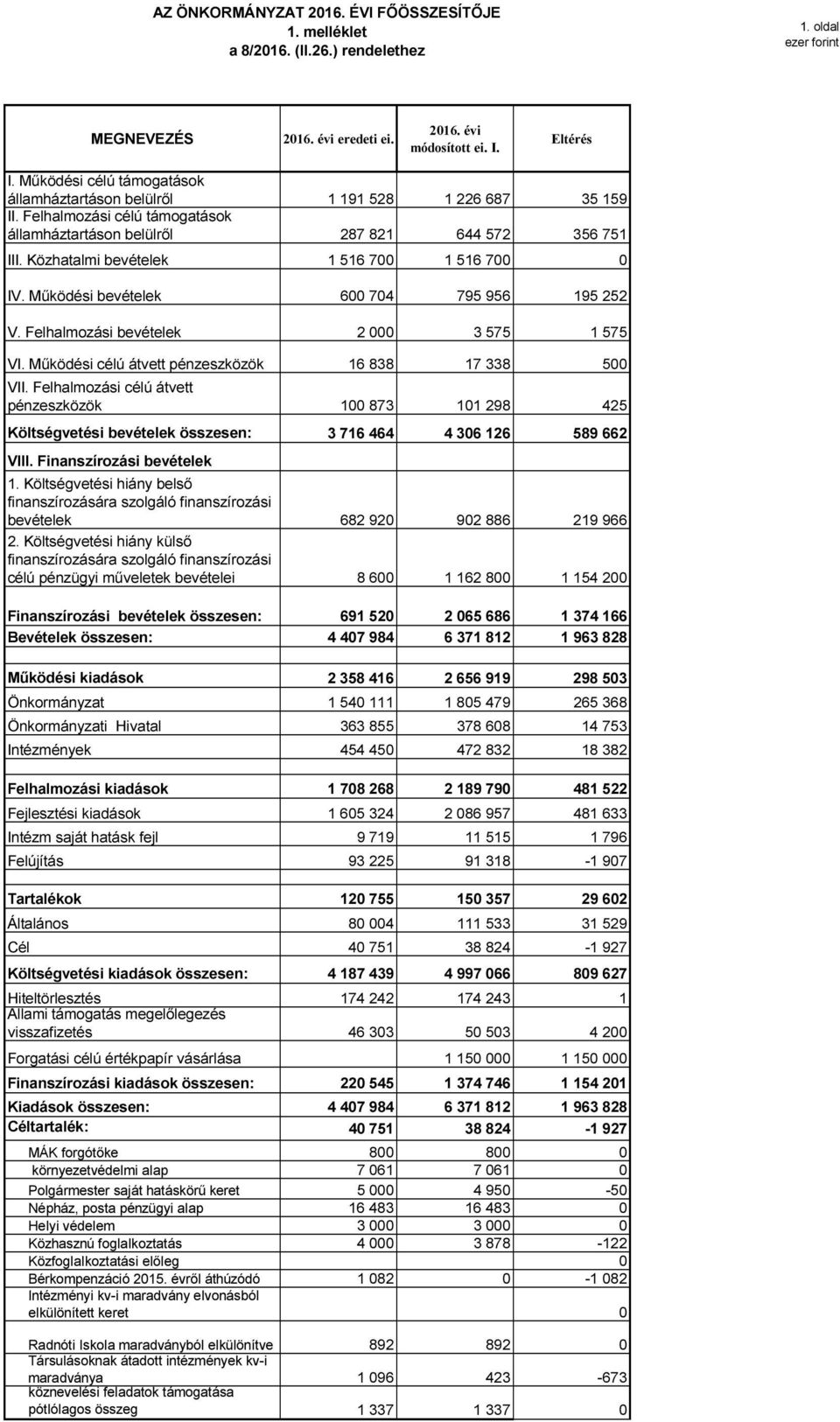 Felhalmozási bevételek 2 3 575 1 575 VI. Működési célú átvett pénzeszközök 16 838 17 338 5 VII.