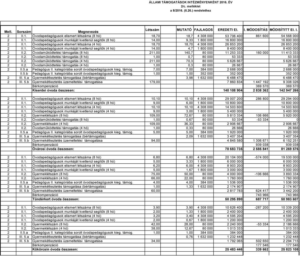 2. Óvodaműködtetési támogatás (8 hó) 211, 14,7 8 11 253 333 16 11 413 333 2 II.2. Óvodaműködtetési támogatás (8 hó) 1,,7 8 53 333 53 333 2 II.2. Óvodaműködtetési támogatás (4 hó) 211, 7,3 8 5 626 667 5 626 667 2 II.
