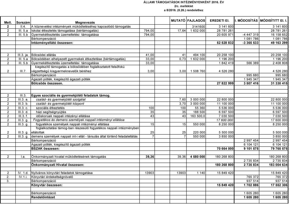 a Iskolai étkeztetés támogatása (bértámogatás) 794, 17,64 1 632 28 781 261 28 781 261 2 III. 5.