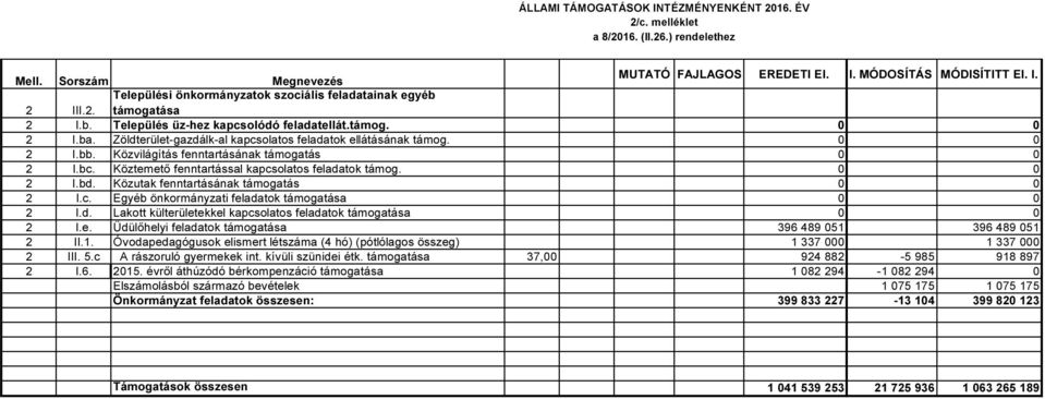 Köztemető fenntartással kapcsolatos feladatok támog. 2 I.bd. Közutak fenntartásának támogatás 2 I.c. Egyéb önkormányzati feladatok támogatása 2 I.d. Lakott külterületekkel kapcsolatos feladatok támogatása 2 I.