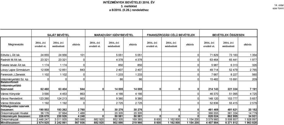 Zeneisk. 1 12 1 12 1 233 1 233 7 667 8 227 56 Intézményellátó Sz. kp.
