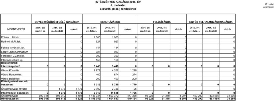 4 674 274 Városi Bölcsőde 2 4 2 Költségvetési szervek összesen: 7 19 8 789 1 77 i Hivatal 1 776 1 776 2 7 2 726 26 Intézmények összesen: 1 776 1 776 9 719 11 515 1 796 899 741 896 34-3 41 1