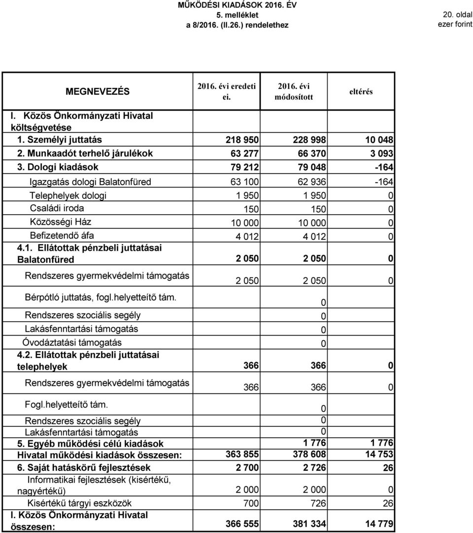 helyetteítő tám. 2 5 2 5 Rendszeres szociális segély Lakásfenntartási támogatás Óvodáztatási támogatás 4.2. Ellátottak pénzbeli juttatásai telephelyek 366 366 Rendszeres gyermekvédelmi támogatás 366 366 Fogl.
