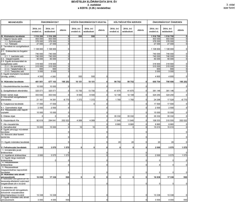Termékek és szolgáltatások adói 1 18 9 1 18 9 1 18 9 1 18 9 2.1. Értékesítési és forgalmi adók 74 74 74 74 2.1. 1. Iparűzési adó 74 74 74 74 2.2. Gépjárműadók 5 5 5 5 2.3.