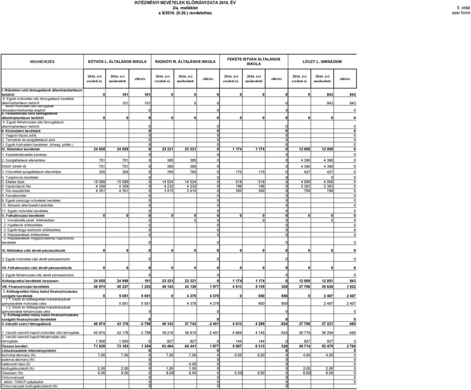 Egyéb működési célú támogatások bevételei államháztartáson belülről 11 11 843 843 ebből működési célú támogatás társadalombiztosítási alapból II.