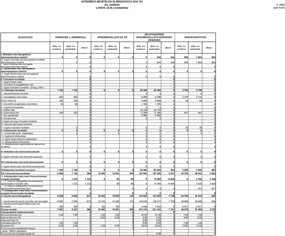 Egyéb működési célú támogatások bevételei államháztartáson belülről 944 944 8 1 663 863 ebből működési célú támogatás társadalombiztosítási alapból II.
