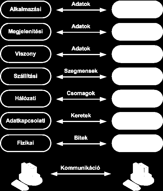 Egyenrangú kommunikáció Egyenrangú kommunikáció A forrás egyes rétegei a célállomás megfelelő rétegeivel kommunikálnak Az információcsere alapegysége a protokolladategység (PDU Protocol Data Unit) A