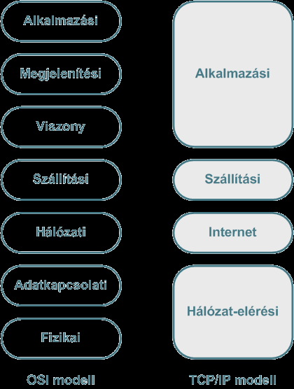 A TCP/IP modell Jellemzői Amerikai Védelmi Minisztérium definiálta Gyártó-független, nyílt protokoll Rétegei Hálózat-elérési Állomás hálózat közötti réteg Fizikai összeköttetés