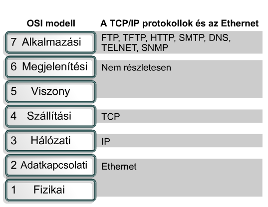A TCP/IP modell