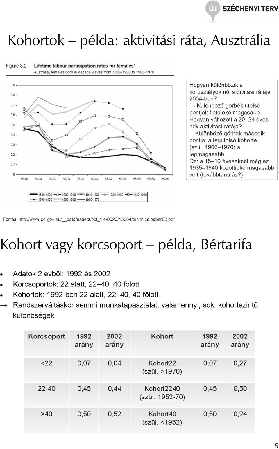 22 40, 40 fölött Kohortok: 1992-ben 22 alatt, 22 40, 40 fölött