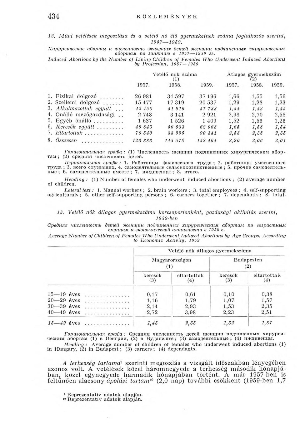 Induced Abortions by the Number of Living Children of Females Who Underwent Induced Abortions by Profession, 1957 1959 Горизонтальная графа : (1) Численность женщин подчиненных хирургическим абортам