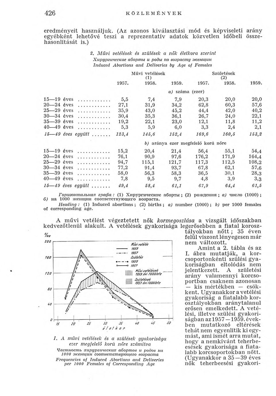 Induced Abortions and Deliveries by Age of Females A művi vetélést végeztetett nők kormegoszlása a vizsgált időszakban kedvezőtlenül alakult.