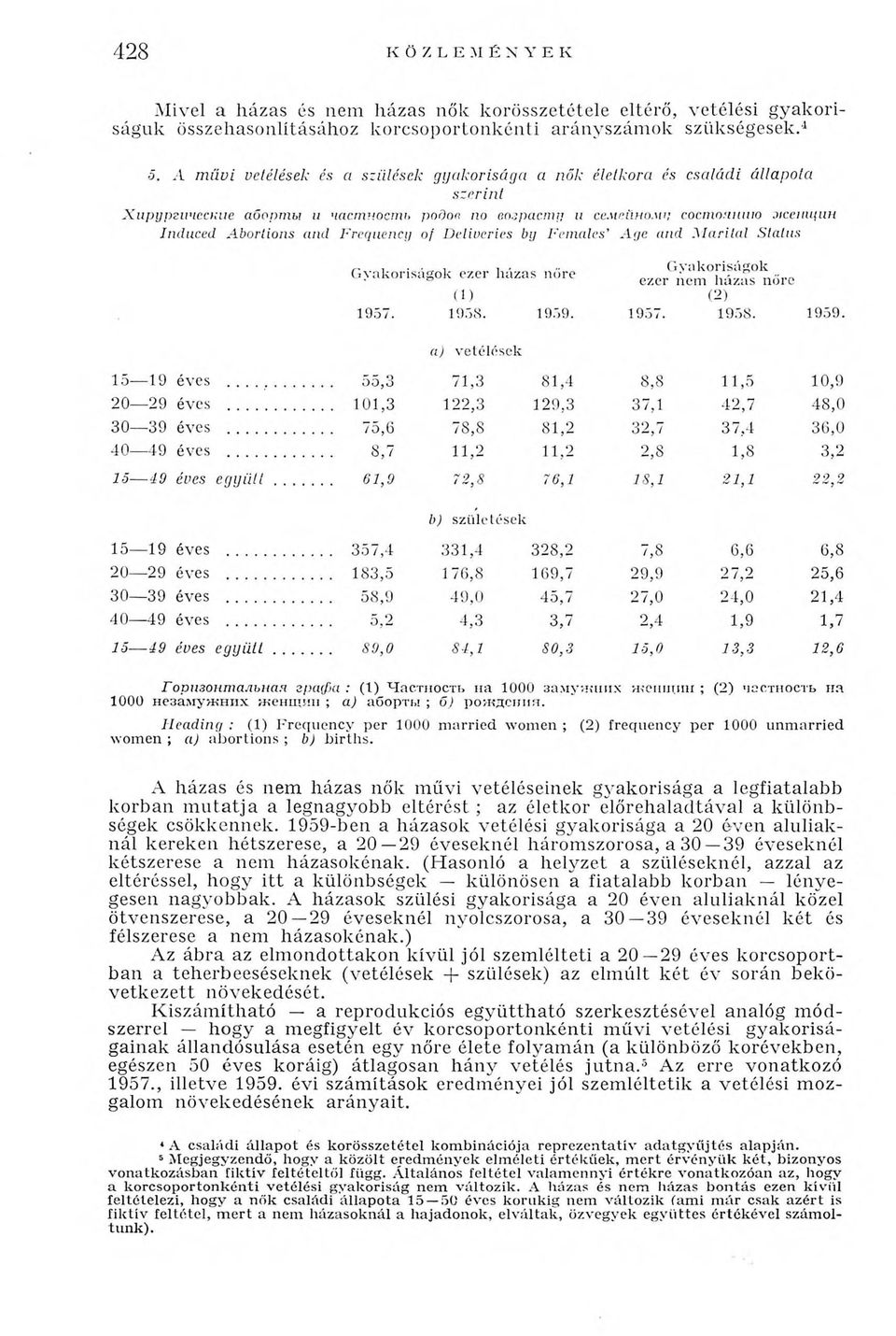 Frequency of Deliveries by Females' Age and Marital Status Горизонтальная графа : (t) Частность на 1000 замужних женщин ; (2) частность на 1000 незамужних женщин ; а) аборты ; б) рождения.