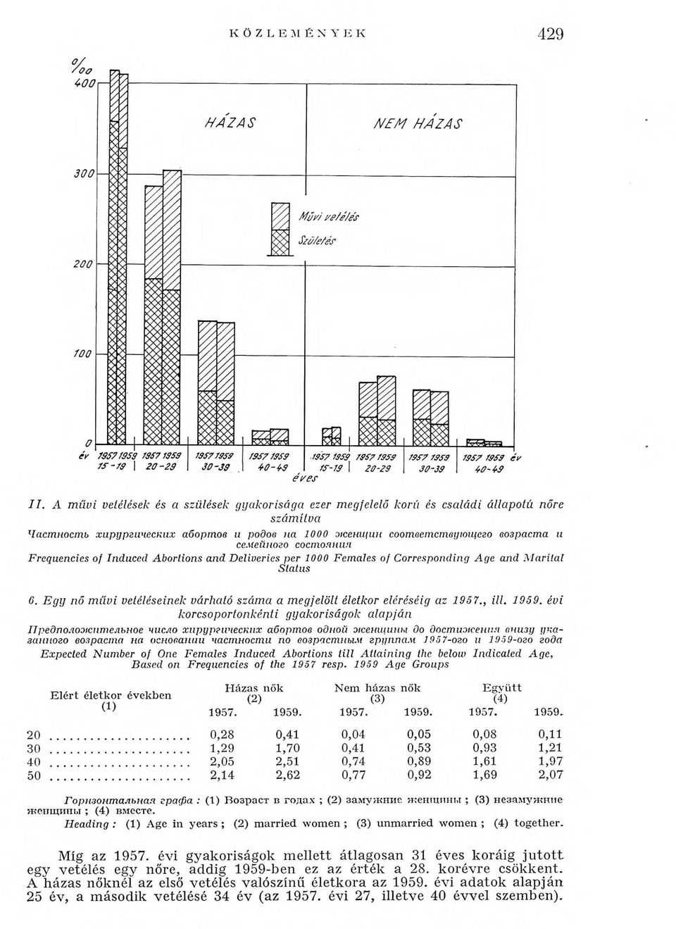 состояния Frequencies of Induced Abortions and Deliveries per 1000 Females of Corresponding Age and Marital Status 6 6.