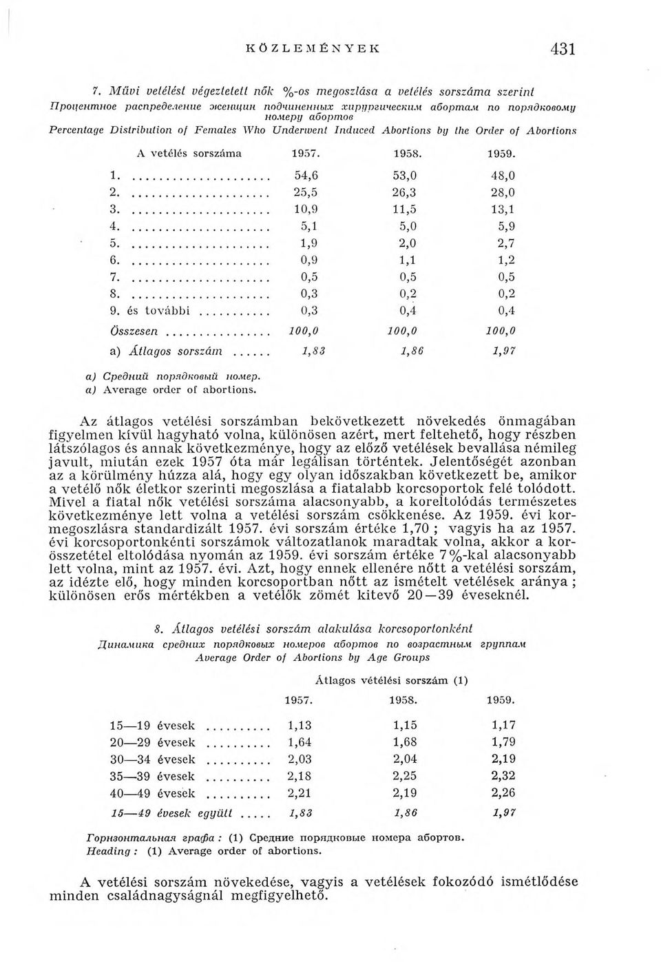of Females Who Underwent Induced Abortions by the Order of Abortions а) Средний порядковый номер, a) Average order of abortions.