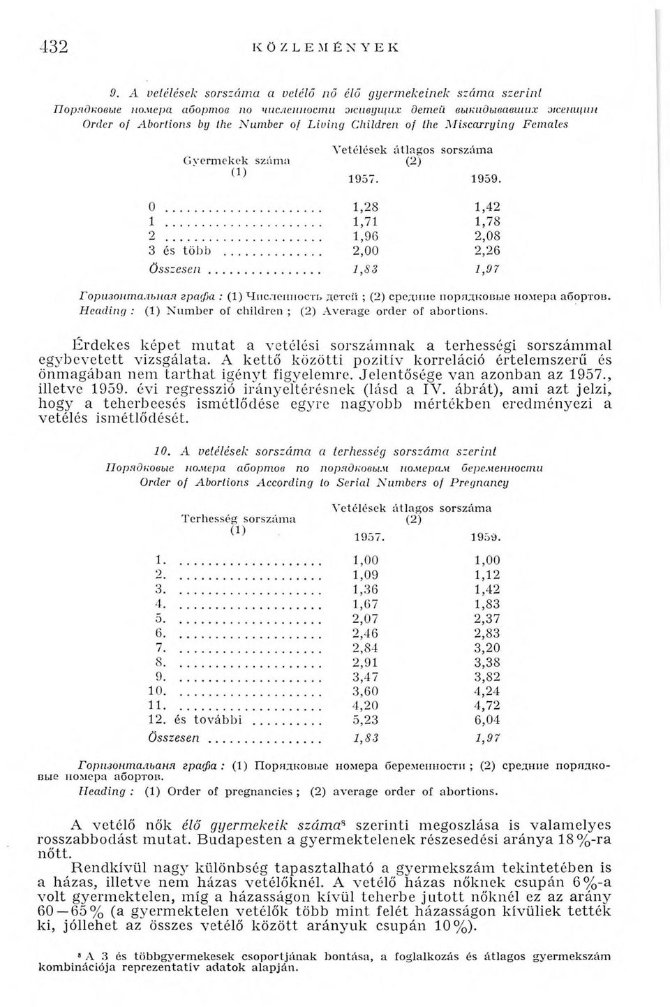 the M iscarrying Females Горизонтальная графа : (1) Численность детей ; (2) средние порядковые номера абортов. Heading : (1) Number of children ; (2) Average order of abortions.