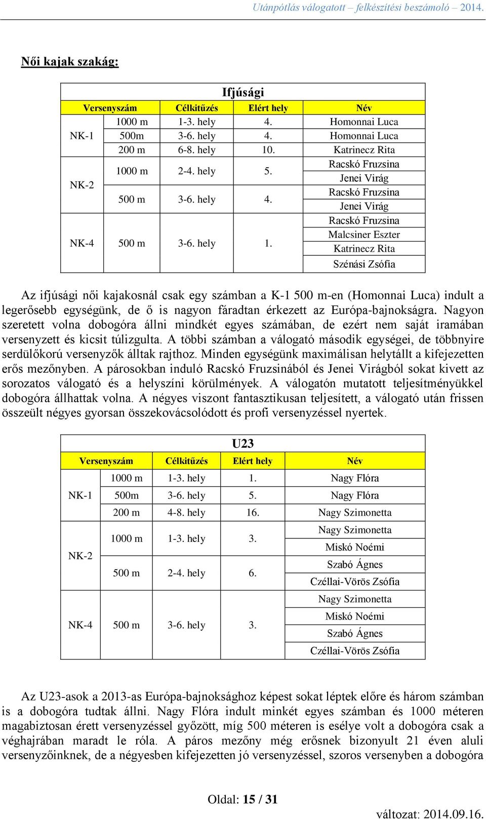 Racskó Fruzsina Malcsiner Eszter Katrinecz Rita Szénási Zsófia Az ifjúsági női kajakosnál csak egy számban a K-1 500 m-en (Homonnai Luca) indult a legerősebb egységünk, de ő is nagyon fáradtan