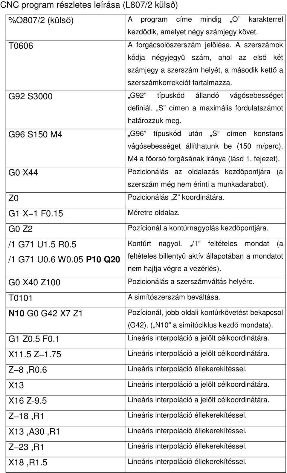 S címen a maximális fordulatszámot határozzuk meg. G96 típuskód után S címen konstans vágósebességet állíthatunk be (150 m/perc). M4 a főorsó forgásának iránya (lásd 1. fejezet).