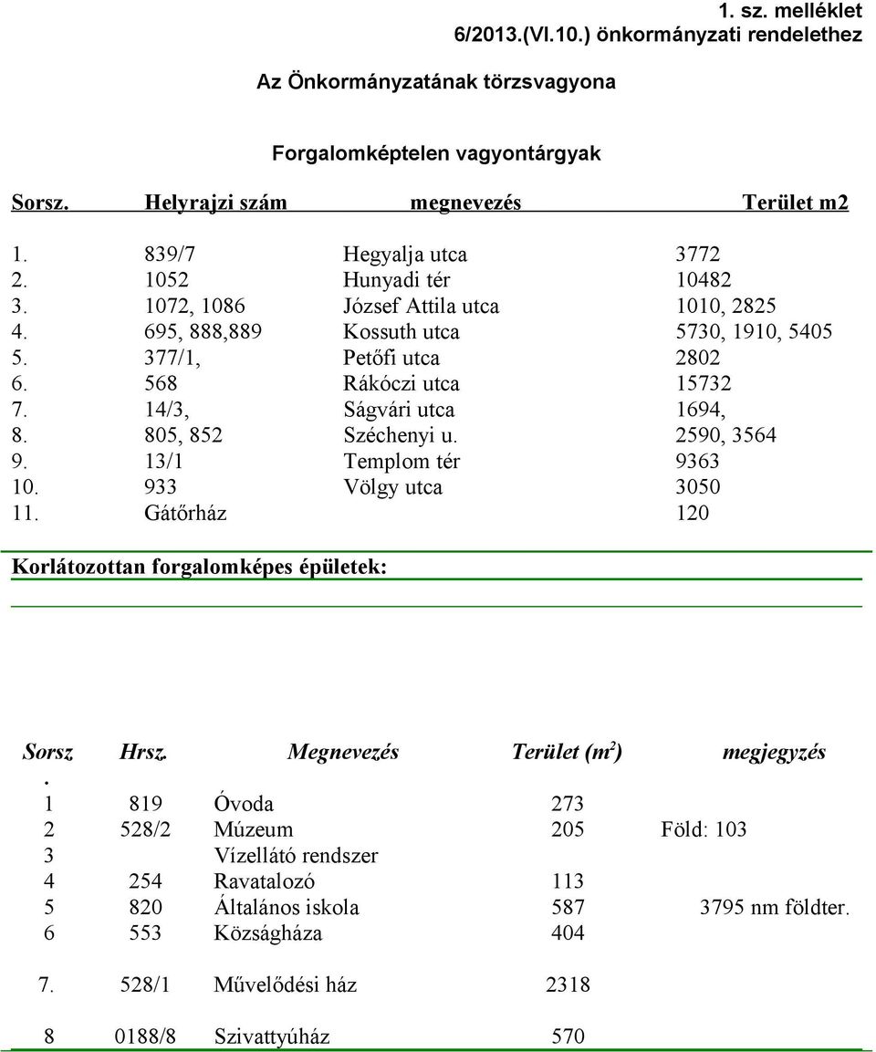 805, 852 Széchenyi u. 2590, 3564 9. 13/1 Templom tér 9363 10. 933 Völgy utca 3050 11. Gátőrház 120 Korlátozottan forgalomképes épületek: Sorsz. Hrsz.