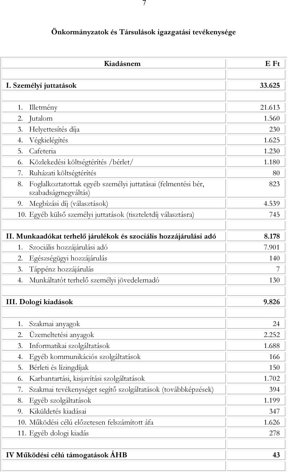 Megbízási díj (választások) 4.539 10. Egyéb külső személyi juttatások (tiszteletdíj választásra) 745 II. Munkaadókat terhelő járulékok és szociális hozzájárulási adó 8.178 1.