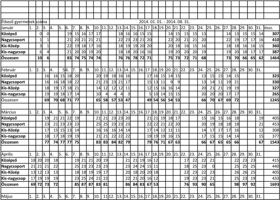 360 6 4 21 20 20 19 20 18 18 20 16 16 19 20 20 20 19 19 20 18 17 17 387 10 6 83 74 75 74 74 76 76 78 72 71 75 73 72 71 68 73 70 66 65 62 1464 Február 1. 2. 3. 4. 5 6. 7. 8. 9. 10. 11. 12. 13. 14. 15.