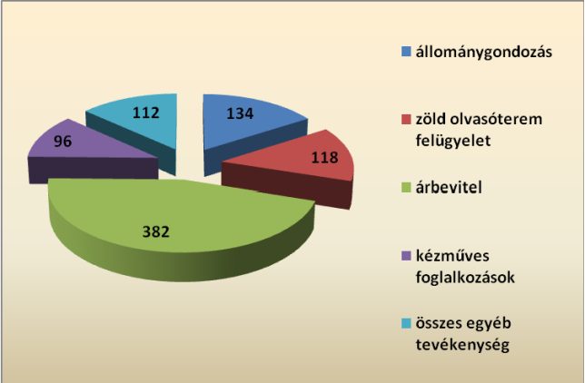 évi tapasztalataink az iskolai közösségi szolgálatról Feketsné Kisvarga Anita A József Attila Megyei és Városi Könyvtár immár három éve fogadja azokat a diákokat, akik intézményünkben szeretnék a