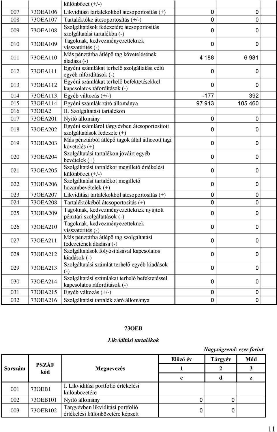 szolgáltatási célú egyéb ráfordítások (-) 013 73OEA112 Egyéni számlákat terhelő befektetésekkel kapcsolatos ráfordítások (-) 014 73OEA113 Egyéb változás (+/-) -177 392 015 73OEA114 Egyéni számlák