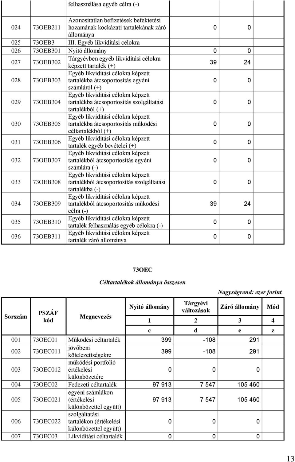 73OEB304 tartalékba átcsoportosítás szolgáltatási tartalékból (+) 030 73OEB305 tartalékba átcsoportosítás működési céltartalékból (+) 031 73OEB306 tartalék egyéb bevételei (+) 032 73OEB307