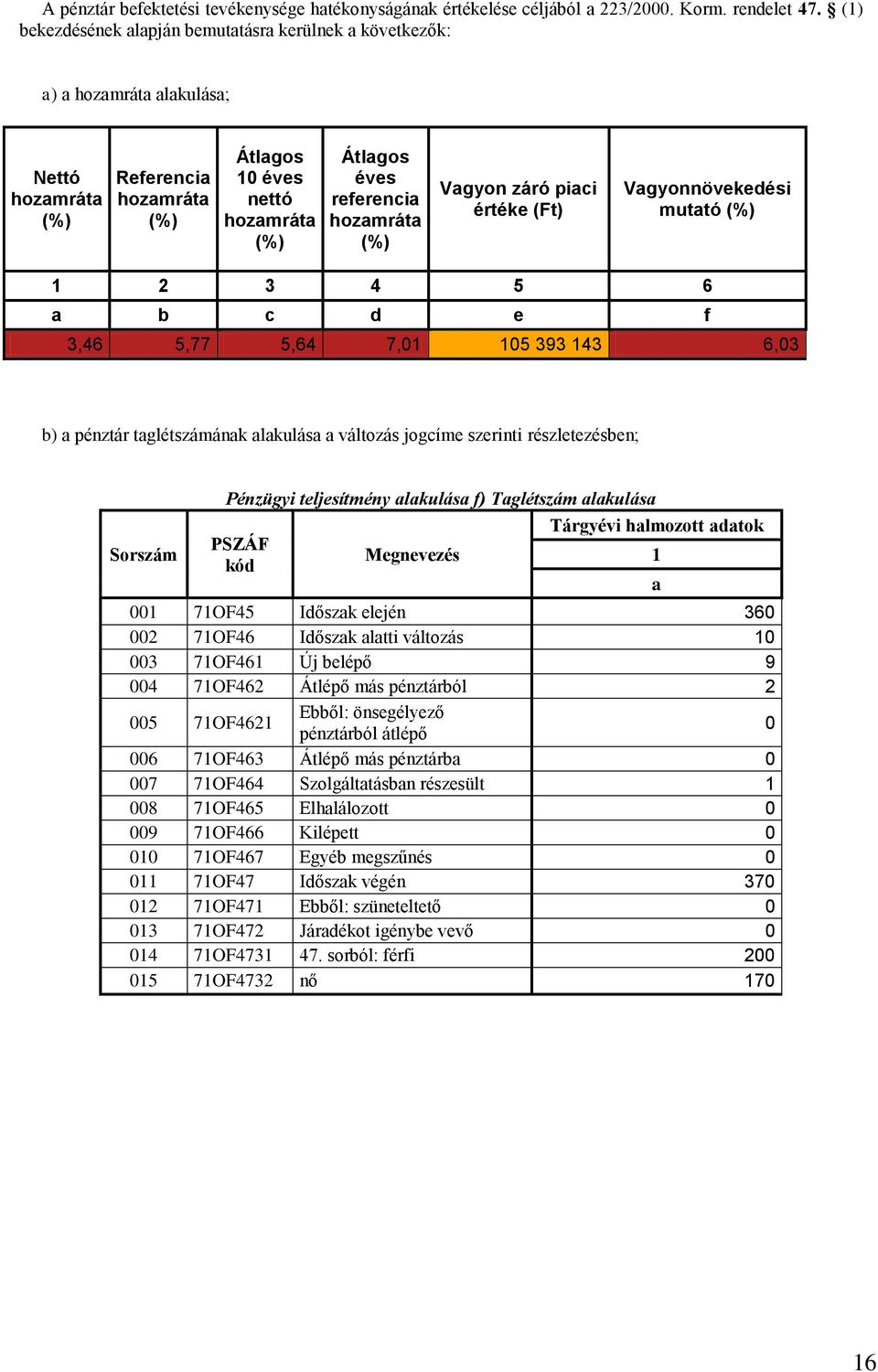 hozamráta (%) Vagyon záró piaci e (Ft) Vagyonnövekedési mutató (%) 1 2 3 4 5 6 a b c d e f 3,46 5,77 5,64 7,01 105 393 143 6,03 b) a pénztár taglétszámának alakulása a változás jogcíme szerinti