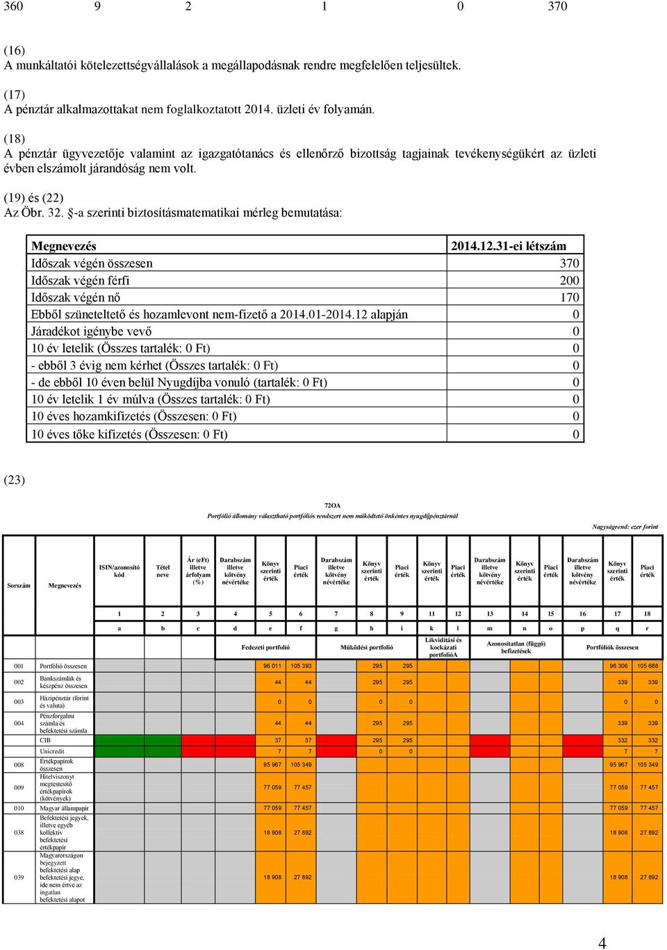 -a szerinti biztosításmatematikai mérleg bemutatása: 2014.12.31-ei létszám Időszak végén összesen 370 Időszak végén férfi 200 Időszak végén nő 170 Ebből szüneteltető és hozamlevont nem-fizető a 2014.