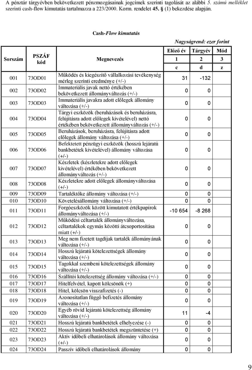 Cash-Flow kimutatás Nagyságrend: ezer forint Előző év Tárgyév Mód Sorszám PSZÁF kód 1 2 3 c d z 001 73OD01 Működés és kiegészítő vállalkozási tevékenység mérleg szerinti eredménye (+/-) 31-132 002